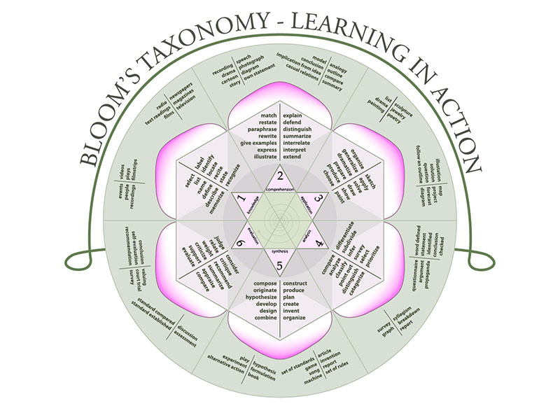Image called Bloom's Rose, that is an illustration of the action verb that help form course objectives.
